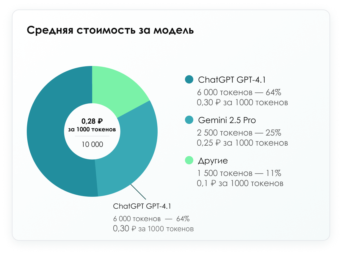 Разделение бюджета по проектам