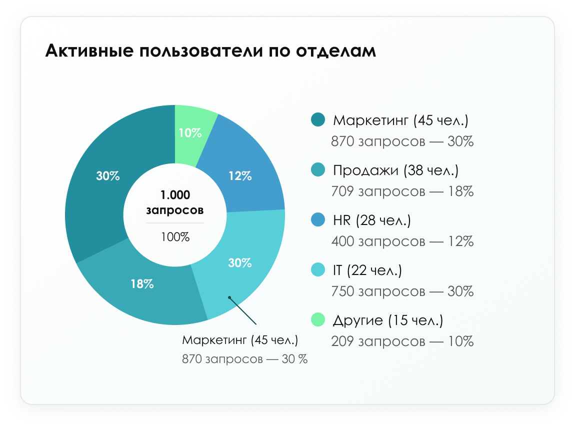 Лимиты пользователей и отделов