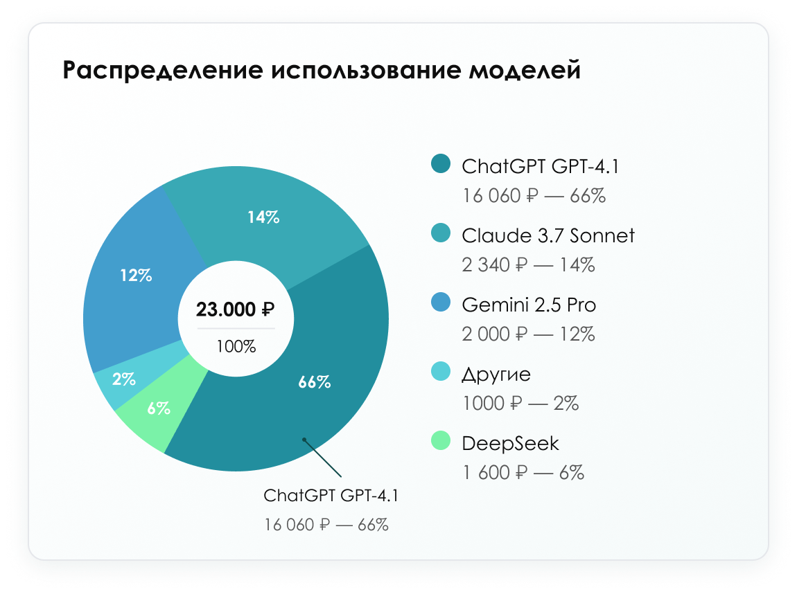 Лимиты пользователей и отделов